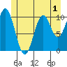 Port Protection tide chart for Wednesday, June 1, 2022