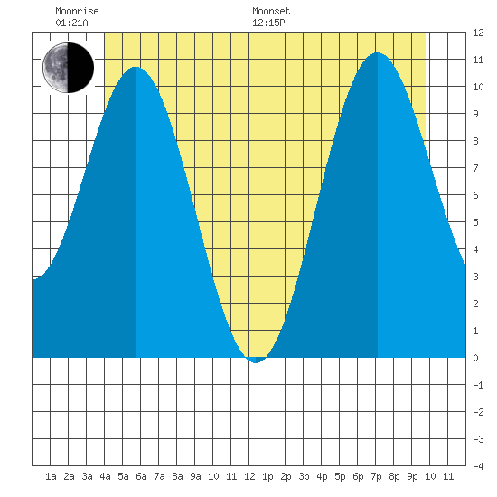 Port Protection tide chart for Monday, June 20, 2022
