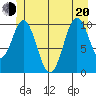 Port Protection tide chart for Monday, June 20, 2022