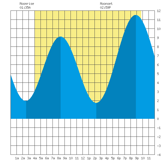 Port Protection tide chart for Wednesday, June 22, 2022