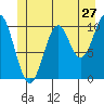 Port Protection tide chart for Monday, June 27, 2022