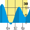 Port Protection tide chart for Thursday, June 30, 2022