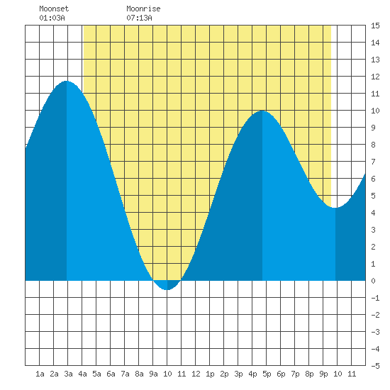 Port Protection tide chart for Friday, June 3, 2022