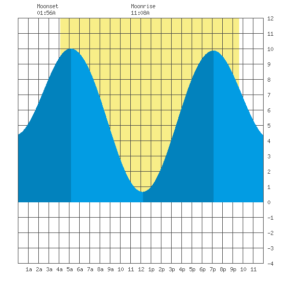 Port Protection tide chart for Monday, June 6, 2022