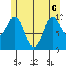 Port Protection tide chart for Monday, June 6, 2022