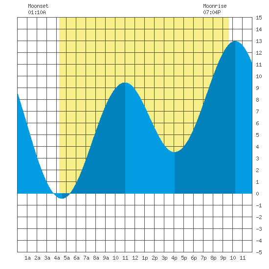 Port Protection tide chart for Sunday, July 10, 2022
