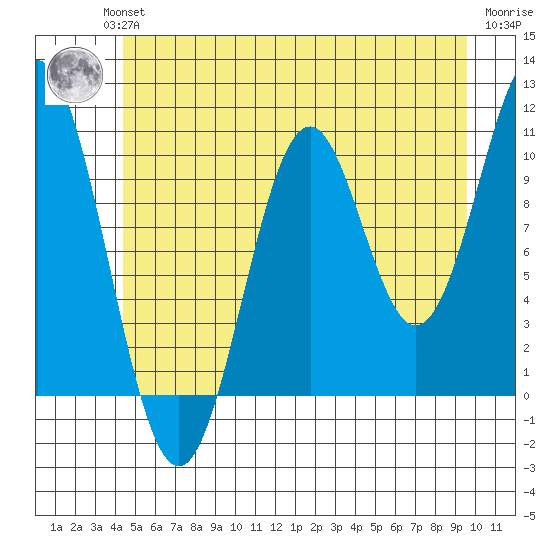 Port Protection tide chart for Wednesday, July 13, 2022