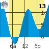 Port Protection tide chart for Wednesday, July 13, 2022