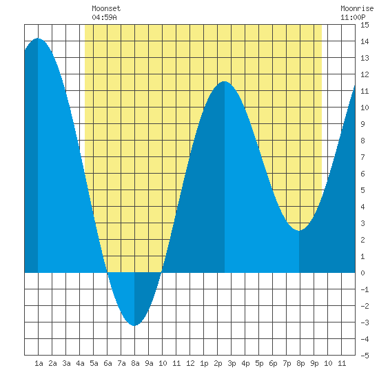 Port Protection tide chart for Thursday, July 14, 2022