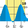 Port Protection tide chart for Monday, July 18, 2022