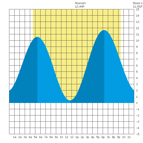 Port Protection tide chart for Tuesday, July 19, 2022