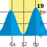 Port Protection tide chart for Tuesday, July 19, 2022