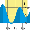 Port Protection tide chart for Friday, July 1, 2022