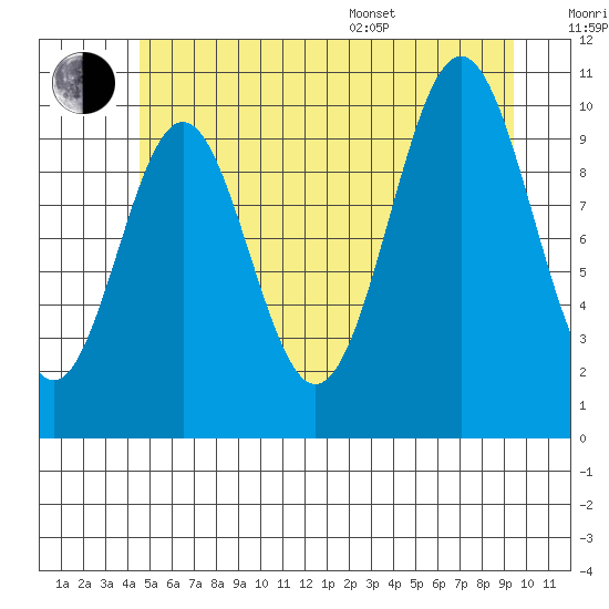 Port Protection tide chart for Wednesday, July 20, 2022