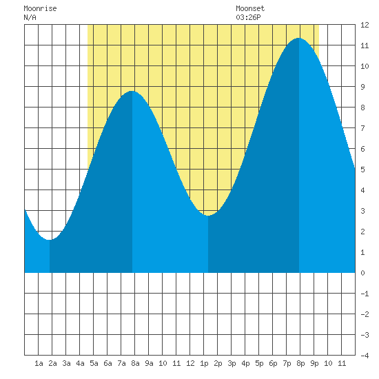 Port Protection tide chart for Thursday, July 21, 2022