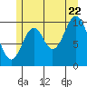 Port Protection tide chart for Friday, July 22, 2022