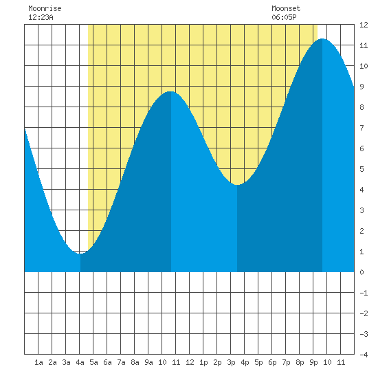 Port Protection tide chart for Saturday, July 23, 2022