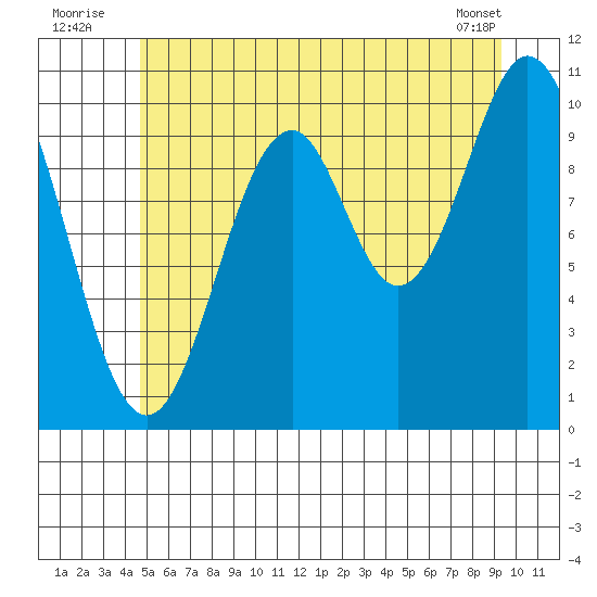 Port Protection tide chart for Sunday, July 24, 2022