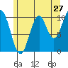 Port Protection tide chart for Wednesday, July 27, 2022