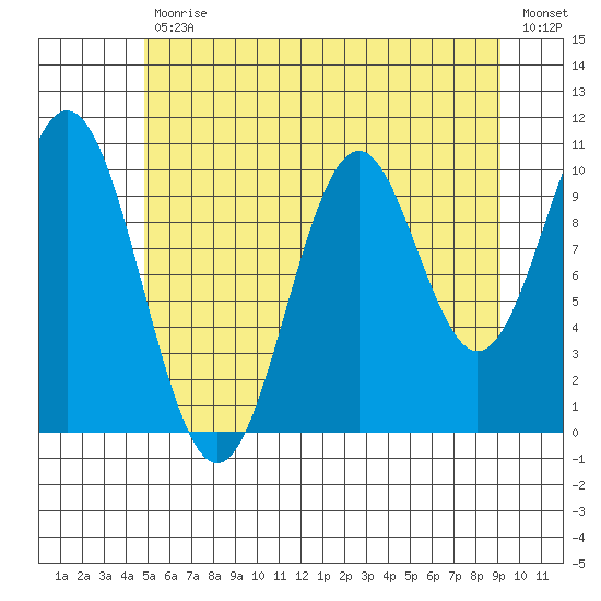 Port Protection tide chart for Friday, July 29, 2022