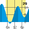 Port Protection tide chart for Friday, July 29, 2022