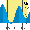Port Protection tide chart for Saturday, July 30, 2022