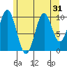 Port Protection tide chart for Sunday, July 31, 2022