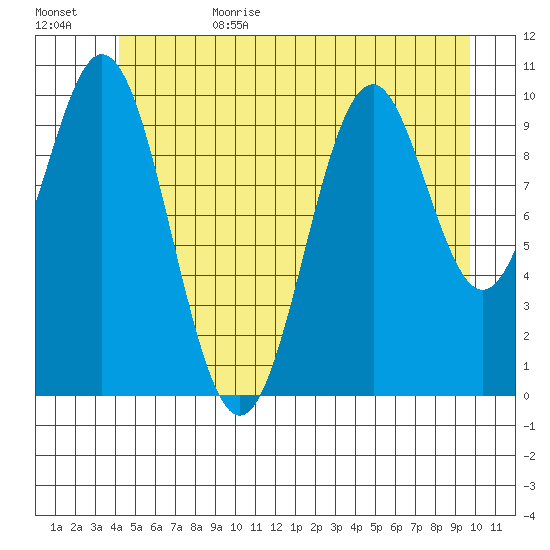 Port Protection tide chart for Sunday, July 3, 2022
