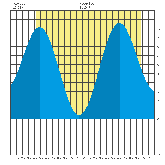 Port Protection tide chart for Tuesday, July 5, 2022