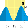 Port Protection tide chart for Tuesday, July 5, 2022