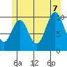 Port Protection tide chart for Thursday, July 7, 2022