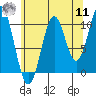 Port Protection tide chart for Thursday, August 11, 2022