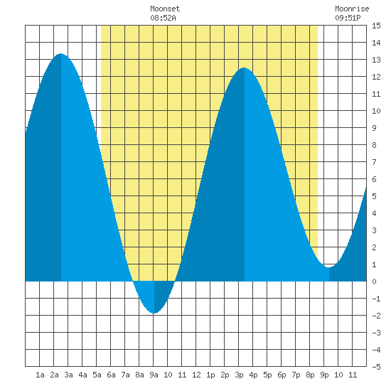 Port Protection tide chart for Sunday, August 14, 2022