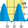 Port Protection tide chart for Monday, August 15, 2022