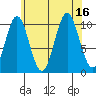 Port Protection tide chart for Tuesday, August 16, 2022