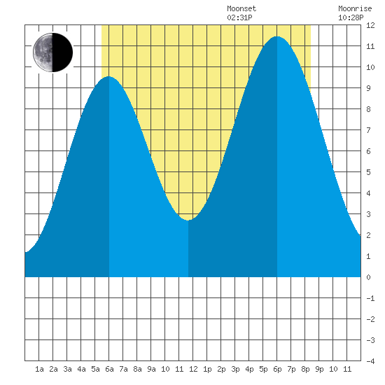 Port Protection tide chart for Thursday, August 18, 2022