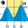 Port Protection tide chart for Thursday, August 18, 2022
