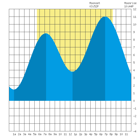 Port Protection tide chart for Friday, August 19, 2022