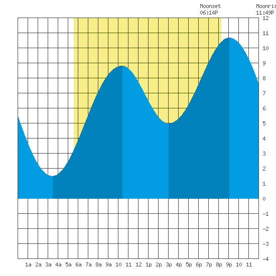 Port Protection tide chart for Sunday, August 21, 2022