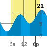 Port Protection tide chart for Sunday, August 21, 2022