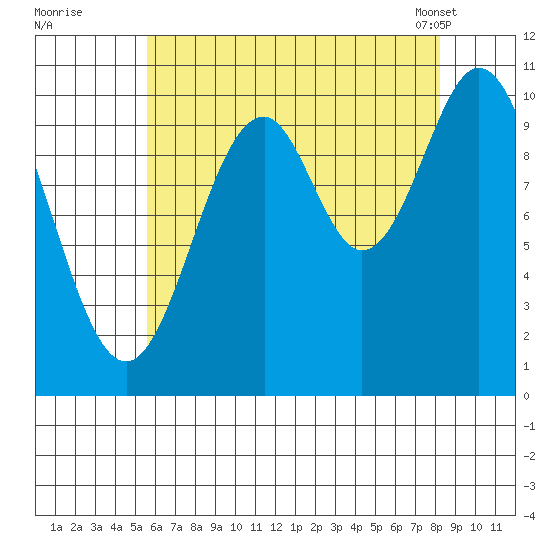 Port Protection tide chart for Monday, August 22, 2022