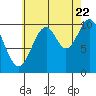 Port Protection tide chart for Monday, August 22, 2022
