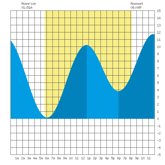 Port Protection tide chart for Wednesday, August 24, 2022