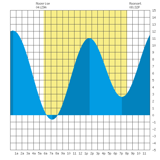 Port Protection tide chart for Friday, August 26, 2022