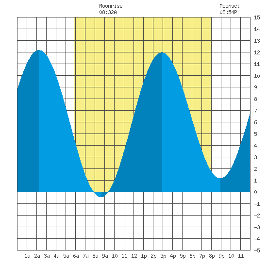 Port Protection tide chart for Monday, August 29, 2022