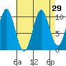 Port Protection tide chart for Monday, August 29, 2022