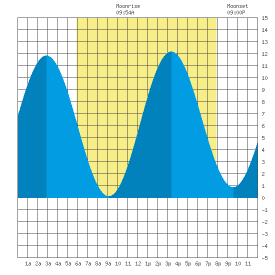 Port Protection tide chart for Tuesday, August 30, 2022