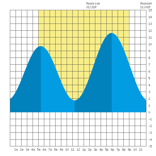 Port Protection tide chart for Thursday, August 4, 2022