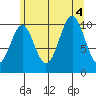 Port Protection tide chart for Thursday, August 4, 2022