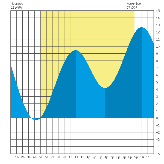 Port Protection tide chart for Monday, August 8, 2022
